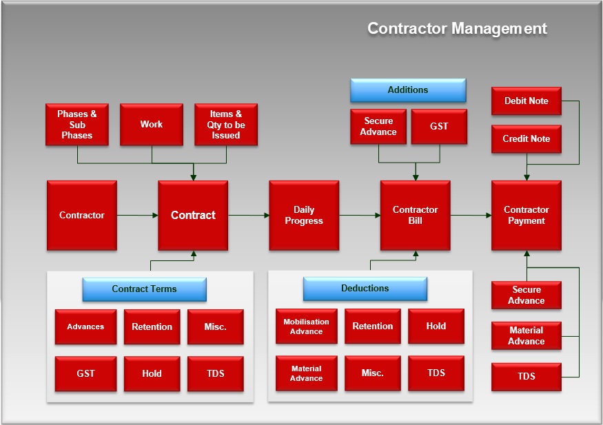 Contractractor Flow
