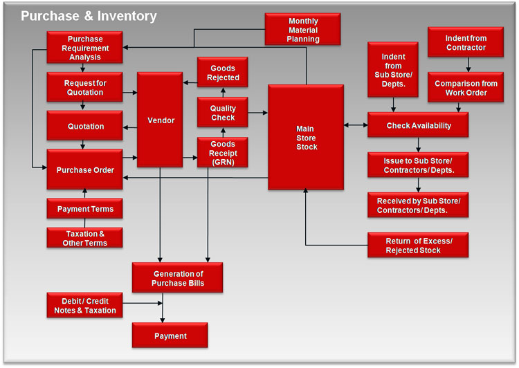 Inventory Flow