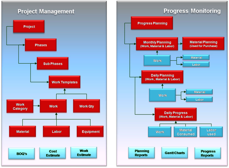 Project Flow